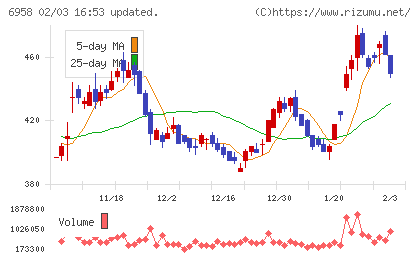 日本ＣＭＫチャート