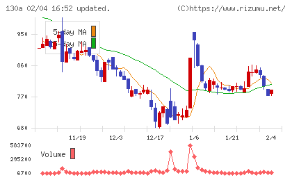 Ｖｅｒｉｔａｓ　Ｉｎ　Ｓｉｌｉｃｏチャート