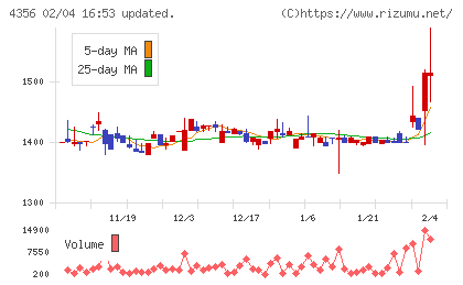 応用技術チャート