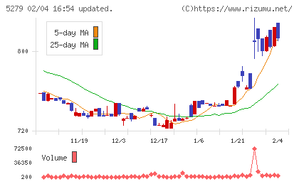 日本興業チャート