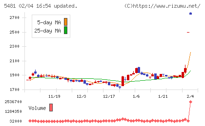 山陽特殊製鋼チャート