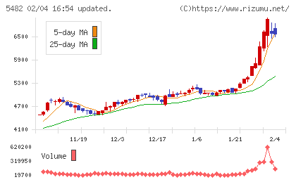 愛知製鋼チャート