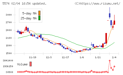 ＡＢＥＪＡチャート