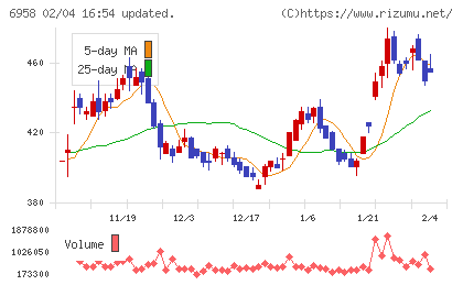 日本ＣＭＫチャート