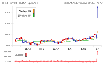 山形銀行チャート