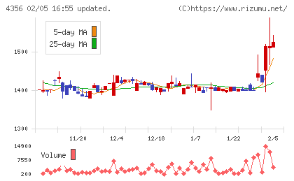 応用技術チャート