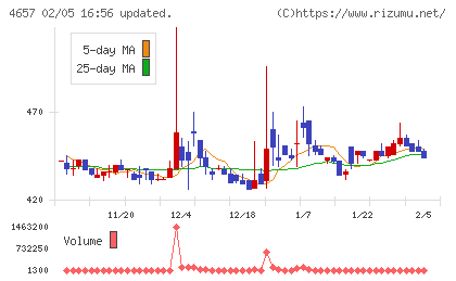 環境管理センターチャート