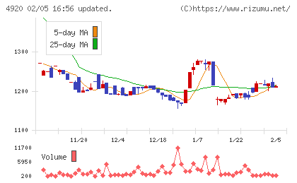 日本色材工業研究所チャート