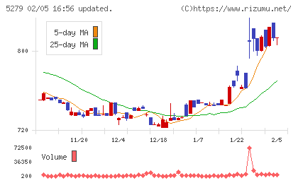 日本興業チャート