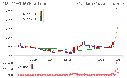 山陽特殊製鋼チャート