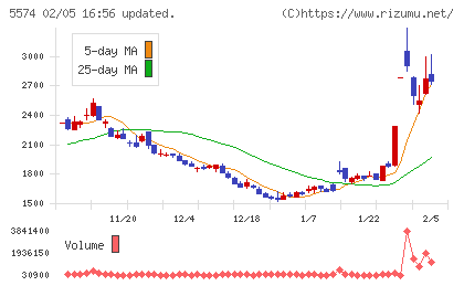 ＡＢＥＪＡチャート