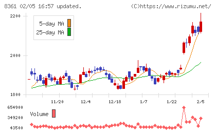 大垣共立銀行チャート