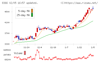 滋賀銀行チャート