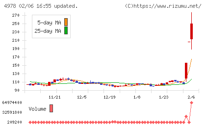 リプロセルチャート