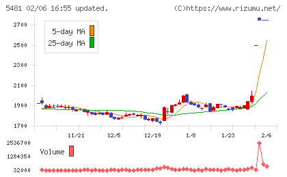 山陽特殊製鋼チャート