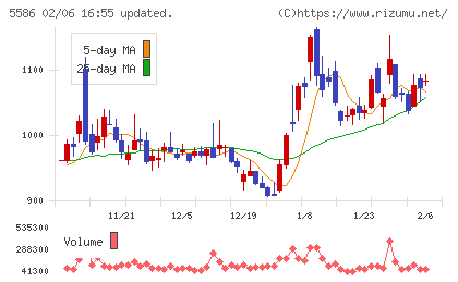 Ｌａｂｏｒｏ．ＡＩチャート