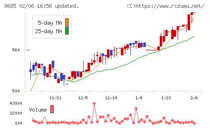 ＫＹＣＯＭホールディングスチャート