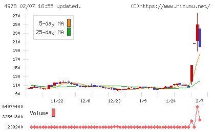 リプロセルチャート