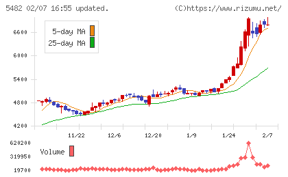 愛知製鋼チャート