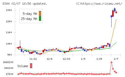 山形銀行チャート