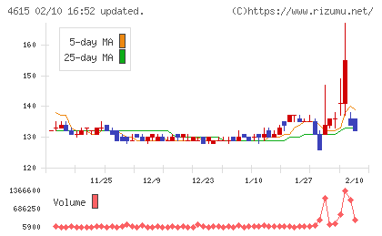 神東塗料チャート