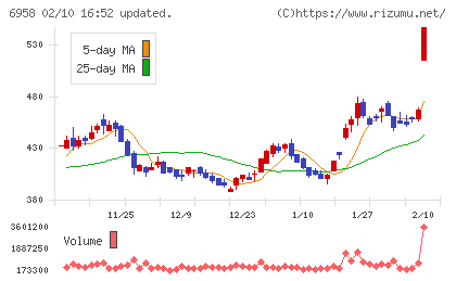 日本ＣＭＫチャート