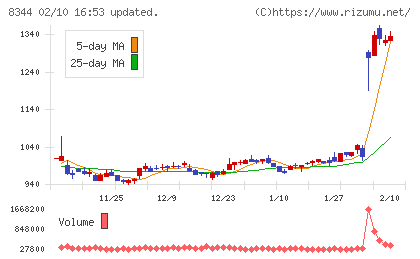 山形銀行チャート