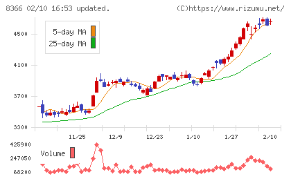 滋賀銀行チャート