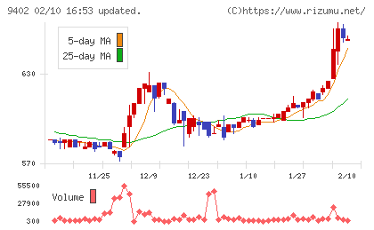 中部日本放送チャート