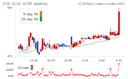 フォーシーズＨＤチャート