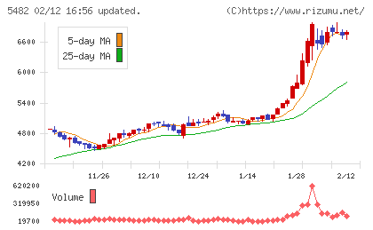 愛知製鋼チャート