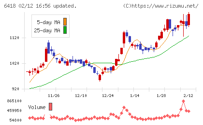 日本金銭機械チャート