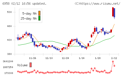 日本ＣＭＫチャート