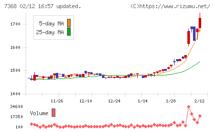 表示灯チャート