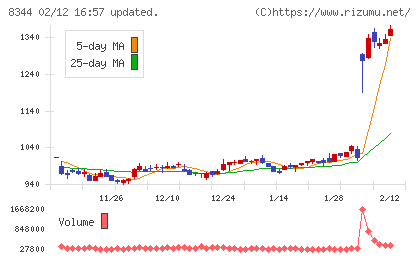 山形銀行チャート