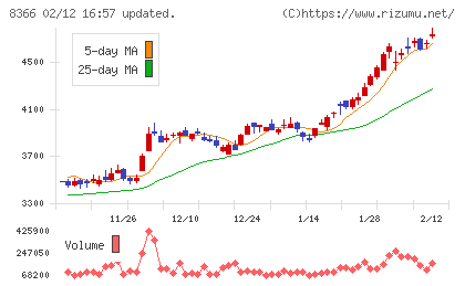 滋賀銀行チャート