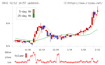 中部日本放送チャート