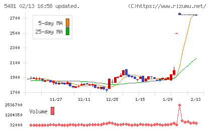 山陽特殊製鋼チャート