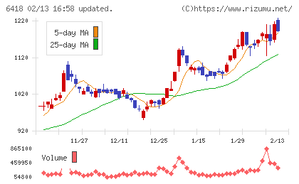 日本金銭機械チャート