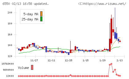 Ｕｎｉｐｏｓチャート