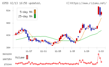 日本ＣＭＫチャート