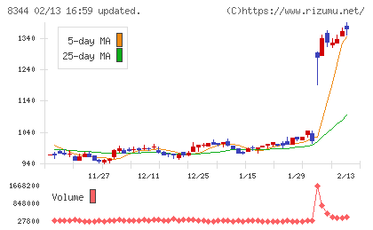 山形銀行チャート