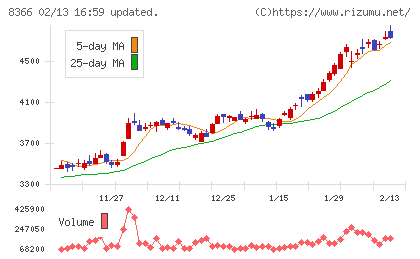 滋賀銀行チャート