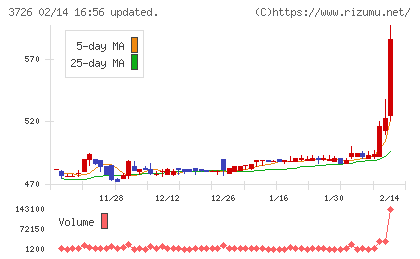 フォーシーズＨＤチャート