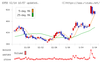 日本ＣＭＫチャート