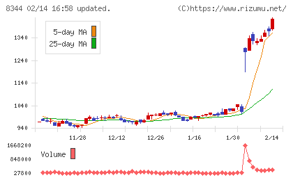 山形銀行チャート