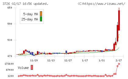 フォーシーズＨＤチャート