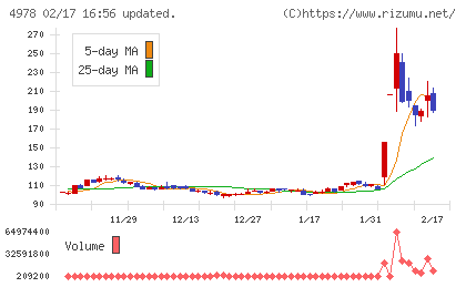 リプロセルチャート