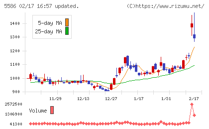 Ｌａｂｏｒｏ．ＡＩチャート