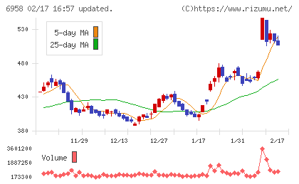 日本ＣＭＫチャート